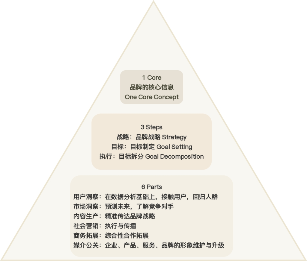 可持续品牌建设