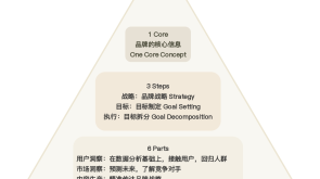 可持续品牌建设