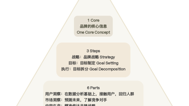 可持续品牌建设